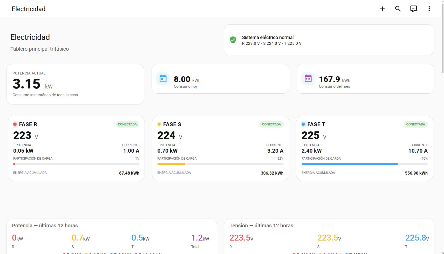 Dashboard real del tablero eléctrico